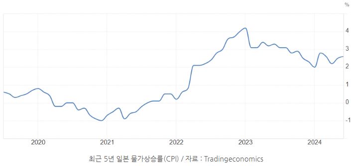 최근 5년 동안의 '일본' cpi '물가상승률'을 보여주는 지표.